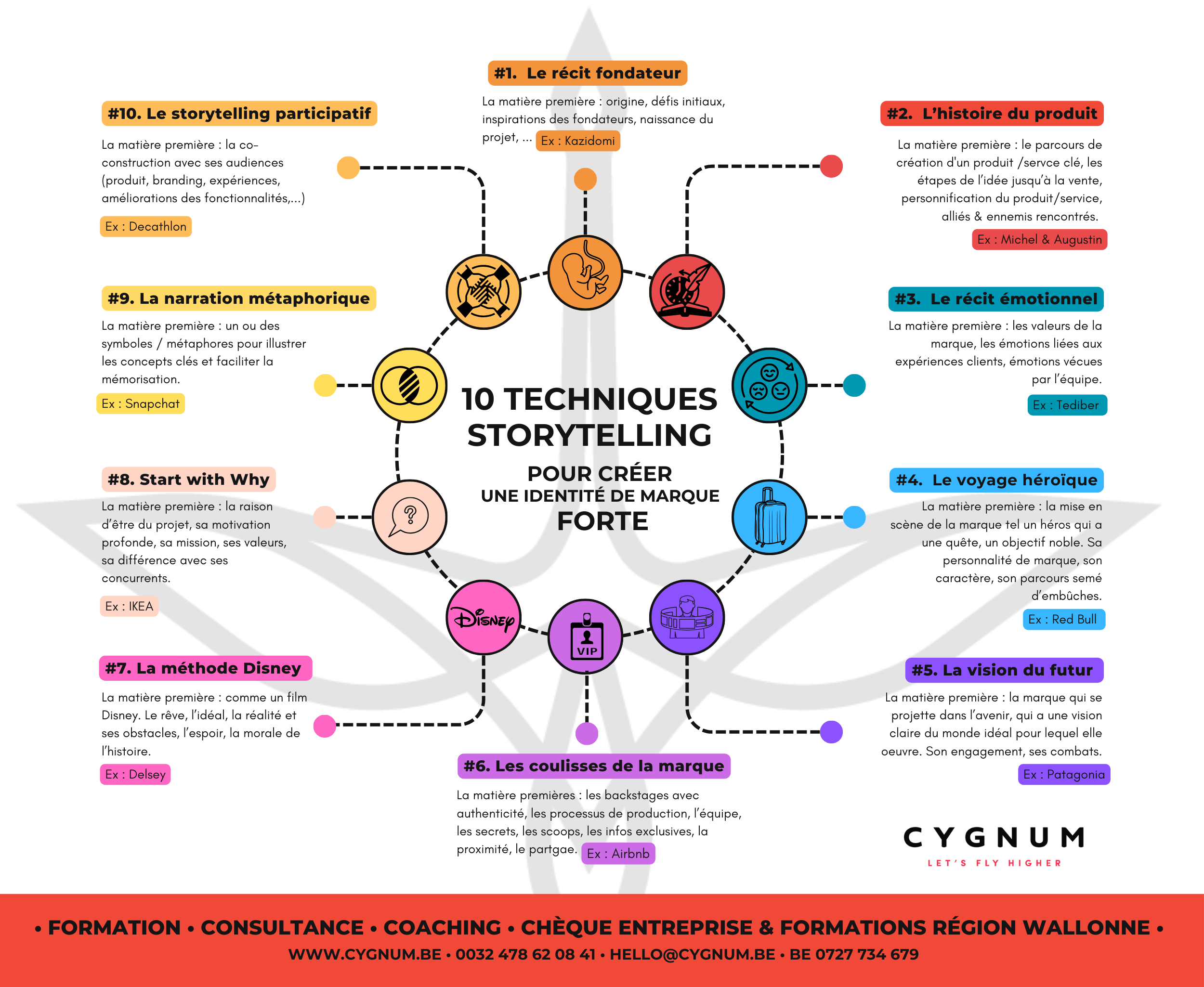 infographie illustrant les 10 principales méthodes de storytelling pour créer une identité de marque forte • créé par CYGNUM, agence digitale certifiée par la Région wallonne