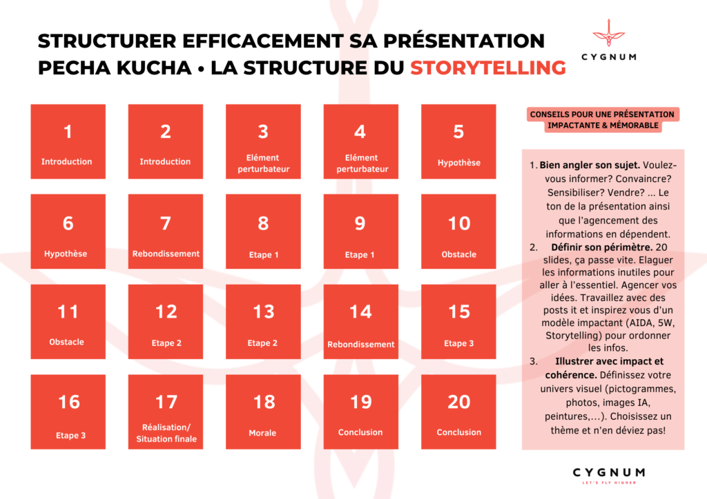 méthode du storytelling ou des post-it pour structurer efficacement sa présentation pecha kucha (par Cygnum)